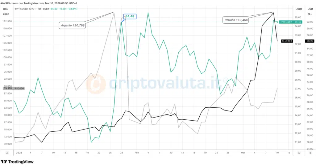 Prezzo di Hyperliquid - Argento - Petrolio