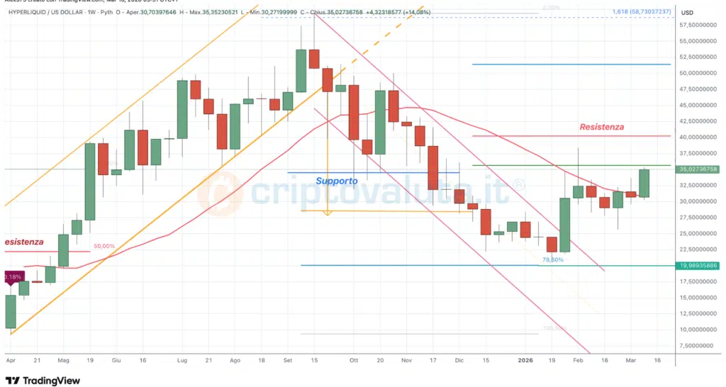 Hyperliquid (HYPE) - weekly 10 marzo 2026