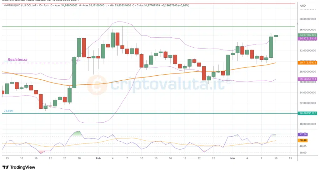 Hyperliquid (HYPE) - daily 10 marzo 2026