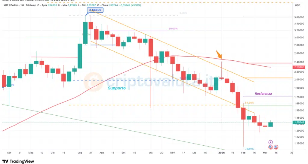 Ripple (XRP) - weekly 10 marzo 2026