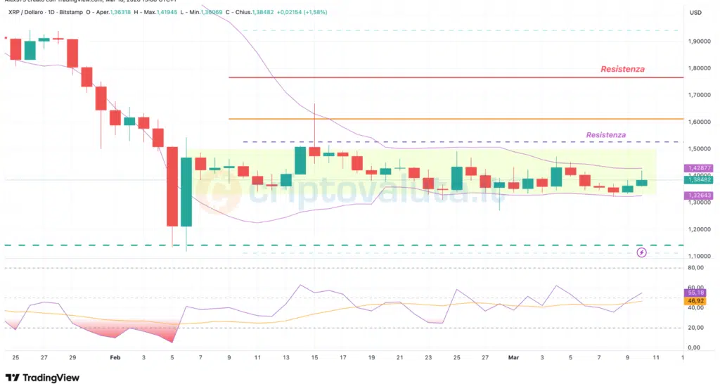 Ripple (XRP) - weekly 10 marzo 2026