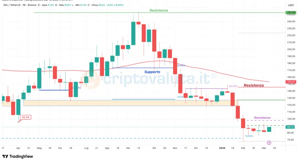 Solana (SOL) - weekly 11 marzo 2026