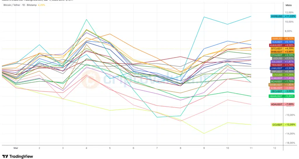 Andamento Top 20 marzo 2026