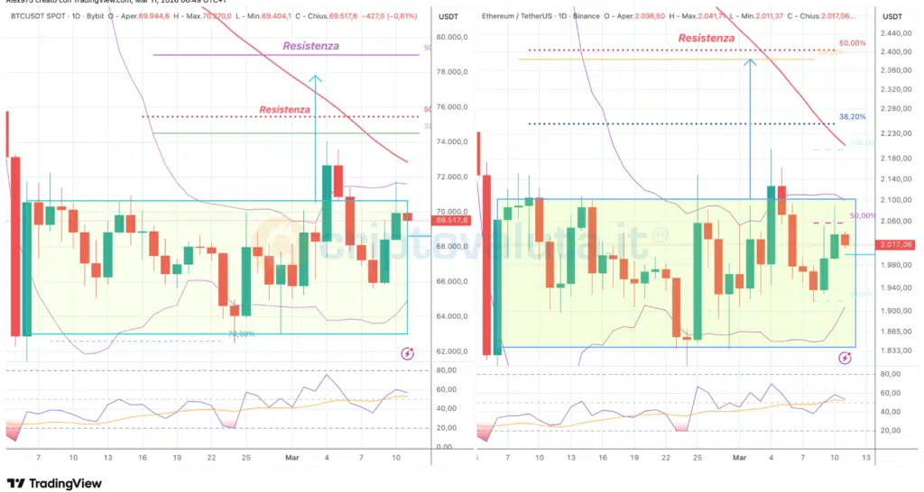 Bitcoin - Ethereum - grafcio daily 11 marzo 2026