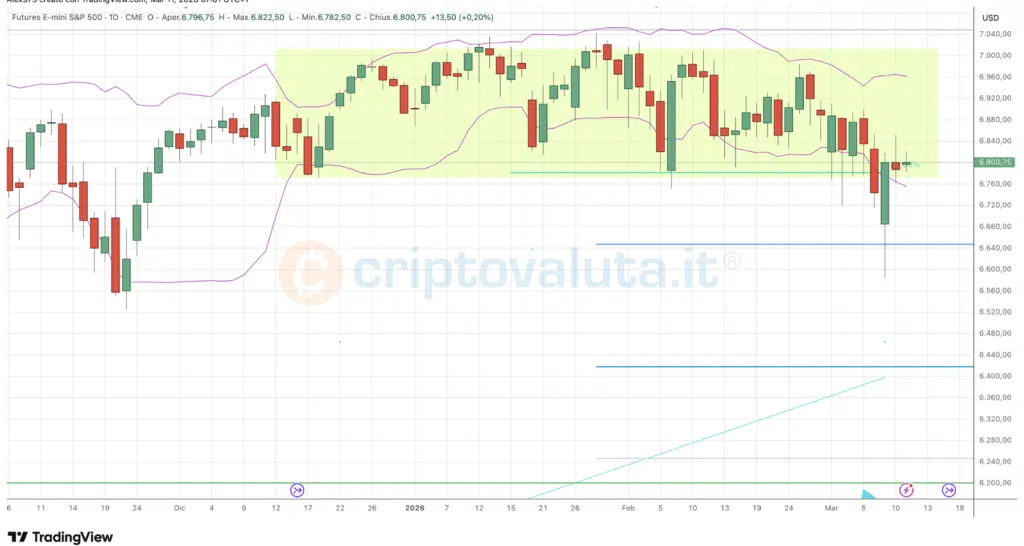 S&P 500 - grafico daily 11 marzo 2026