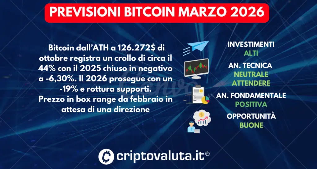 PREVISIONI BITCOIN SINTESI MARZO 2026