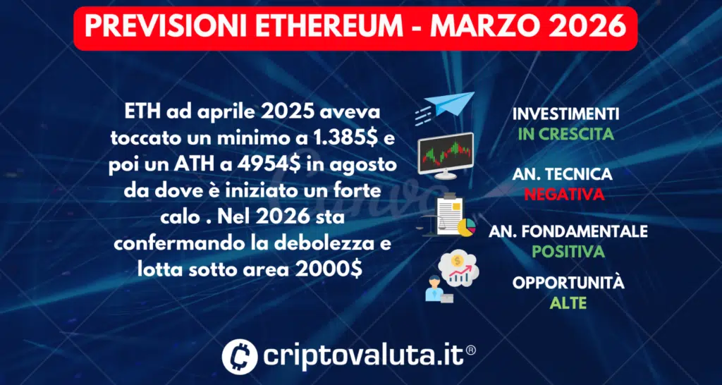 PREVISIONI ETHEREUM SINTESI MARZO 2026
