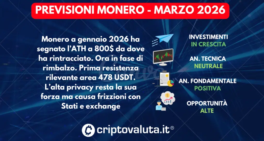PREVISIONI MONERO (XMR) SINTESI MARZO 2026