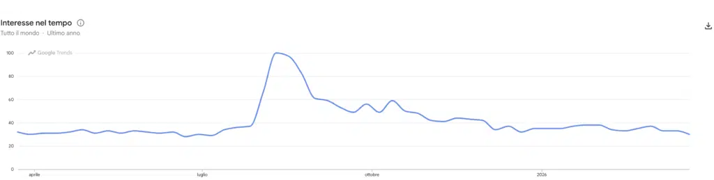 Pendle ricerche di Google Trends