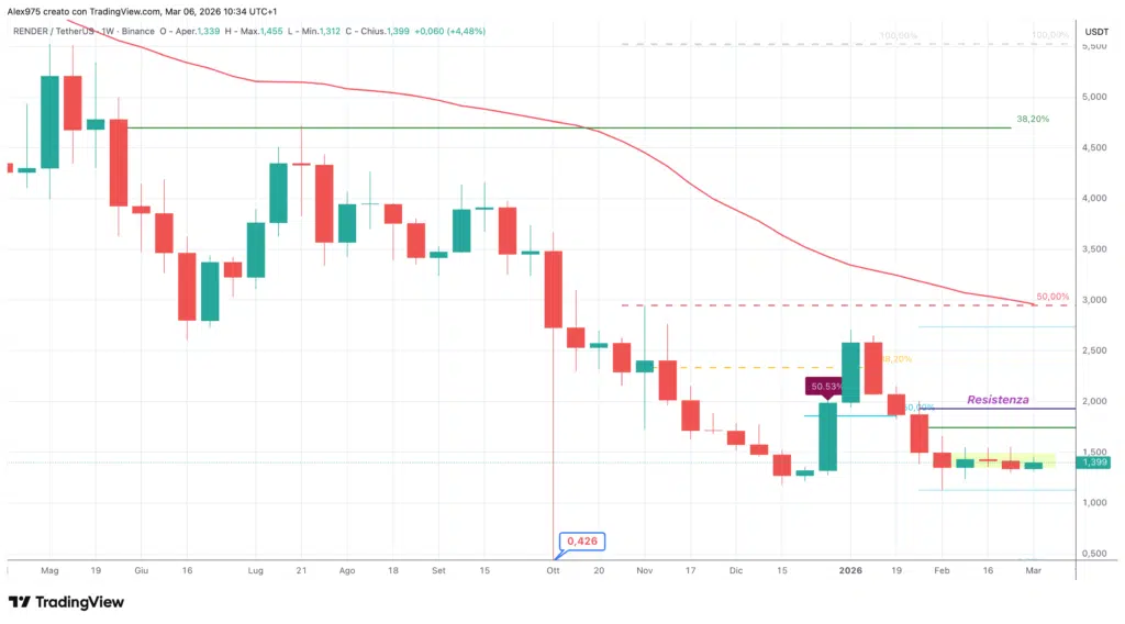 Render (RENDER) - weekly 06 marzo 2026