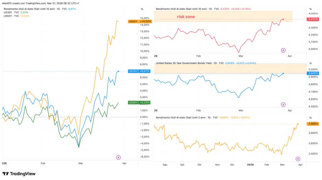 Rendimenti treasury USA