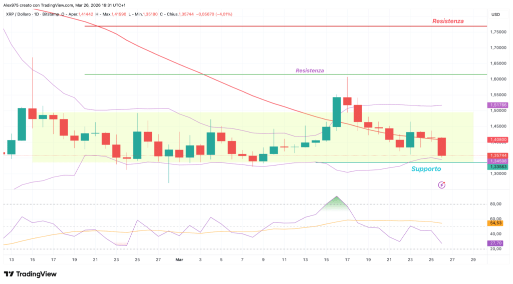 Ripple (XRP) - daily 26 marzo 2026
