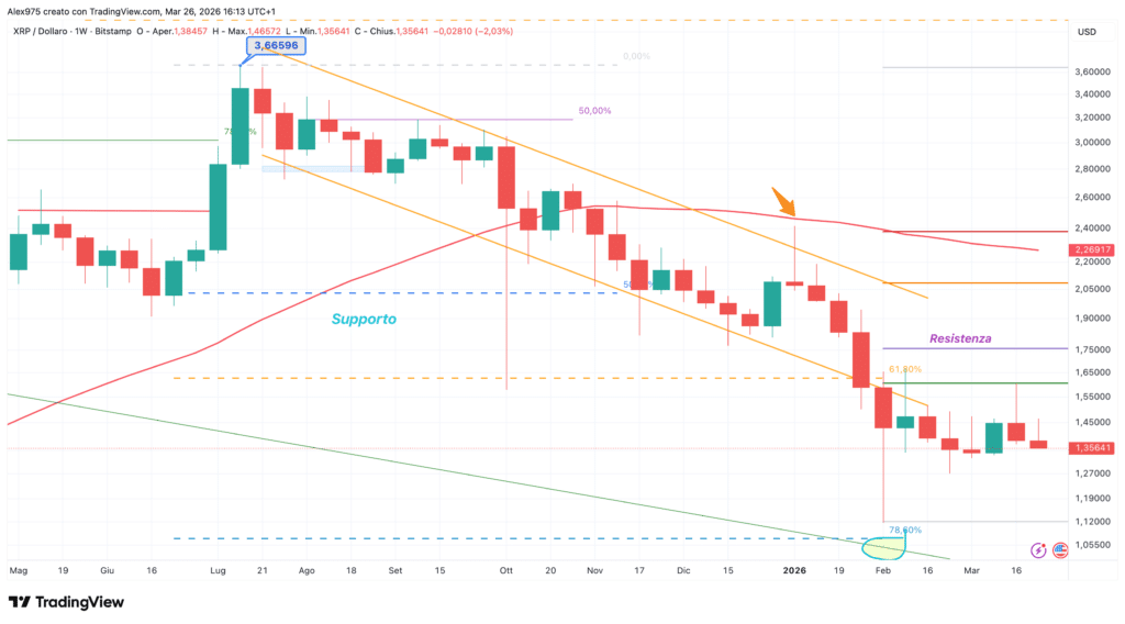 Grafico Ripple (XRP) - weekly 26 marzo 2026