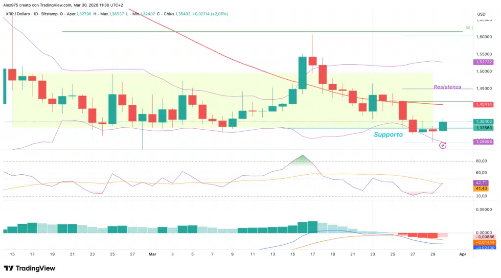 Ripple (XRP) - daily 30 marzo 2026