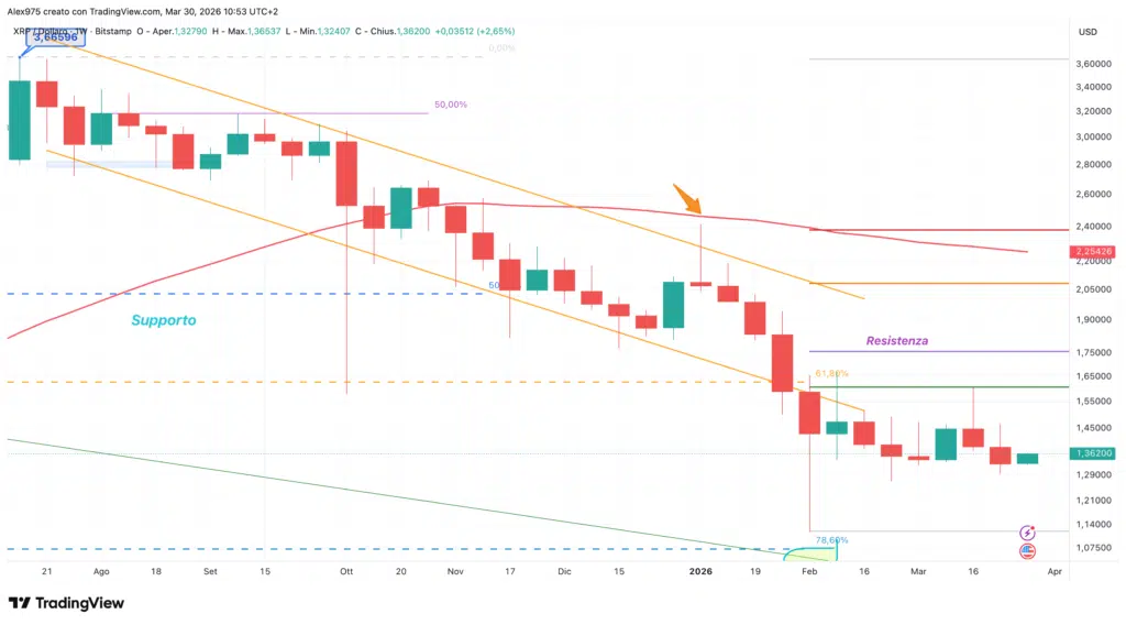 Ripple (XRP) - weekly 30 marzo 2026
