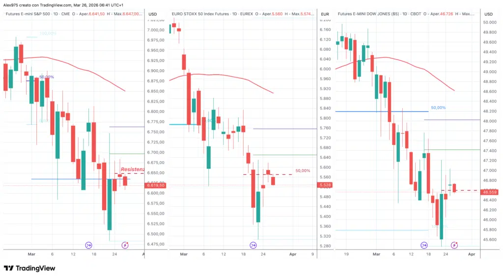 S&P 500 - EuroStoxx - Dow Jones