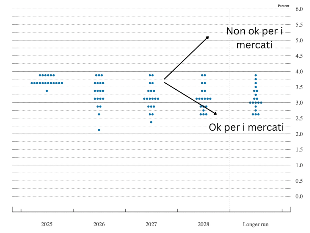 Dot plot dicembre