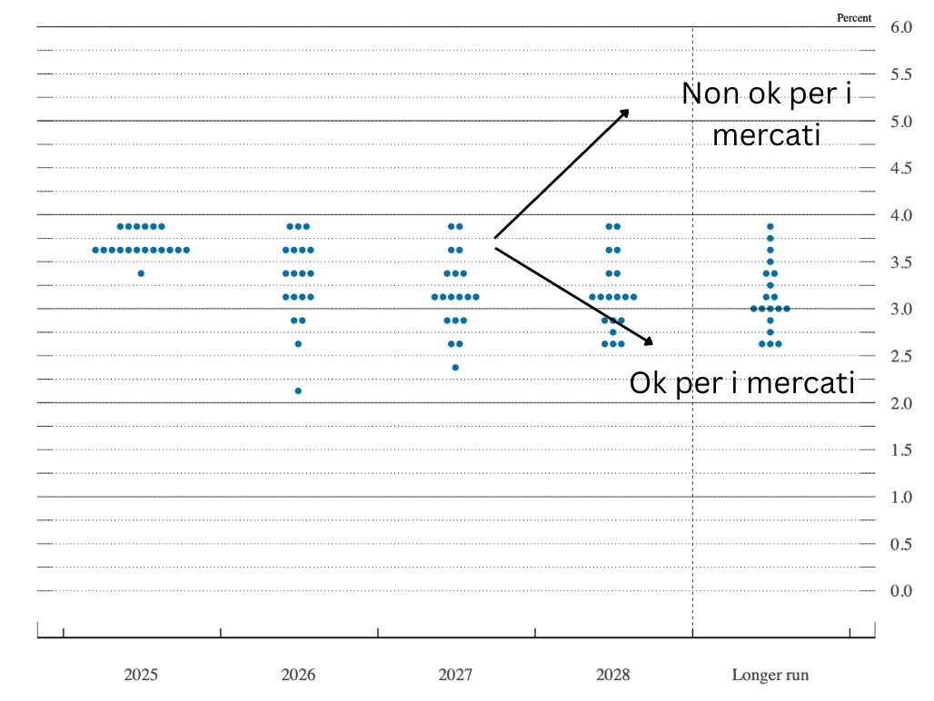 Cover image for In 72 ore il grafico che decide il futuro dei mercati: azioni, Bitcoin, bond. Tutti aspettano questi punti