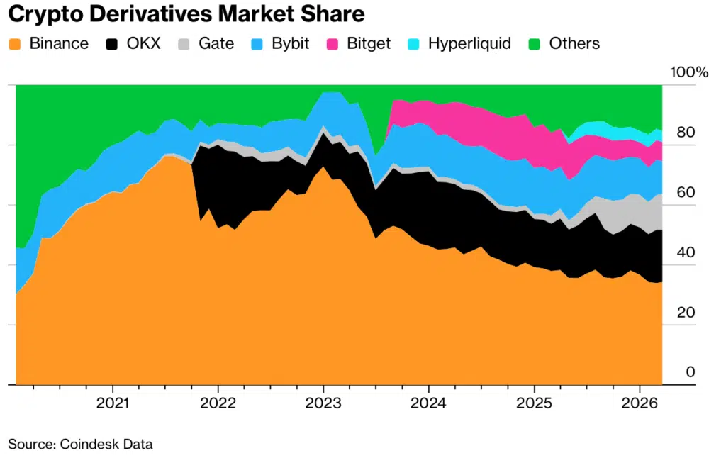Grafico Bloomberg volumi exchange - derivati