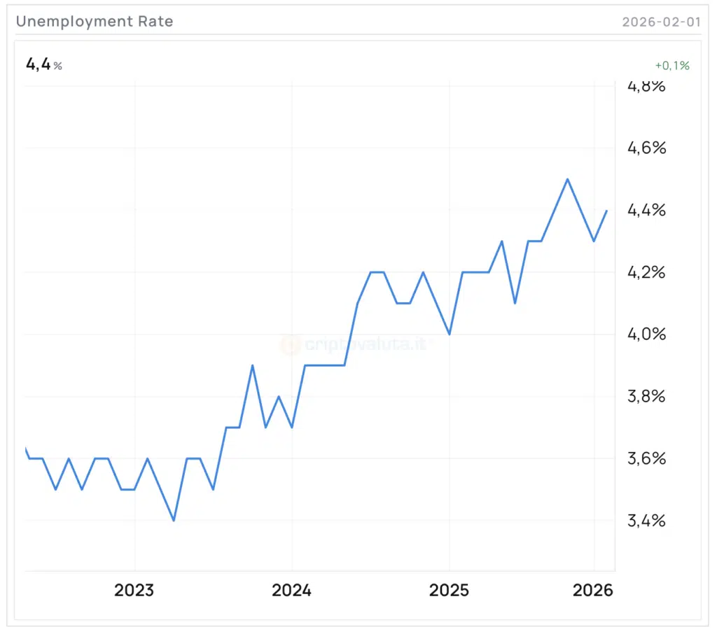 Fasi disoccupazione USA