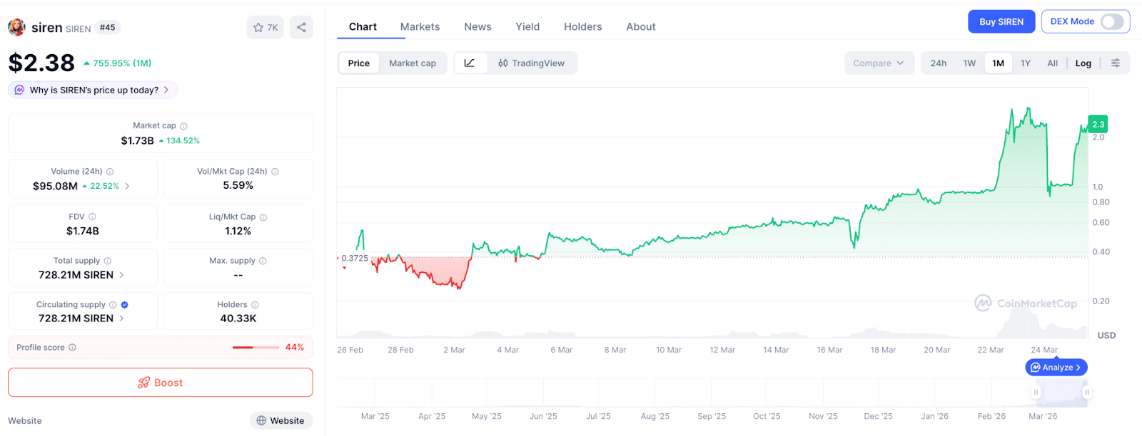 Crypto SIREN, CoinMarketCap ultimo mese