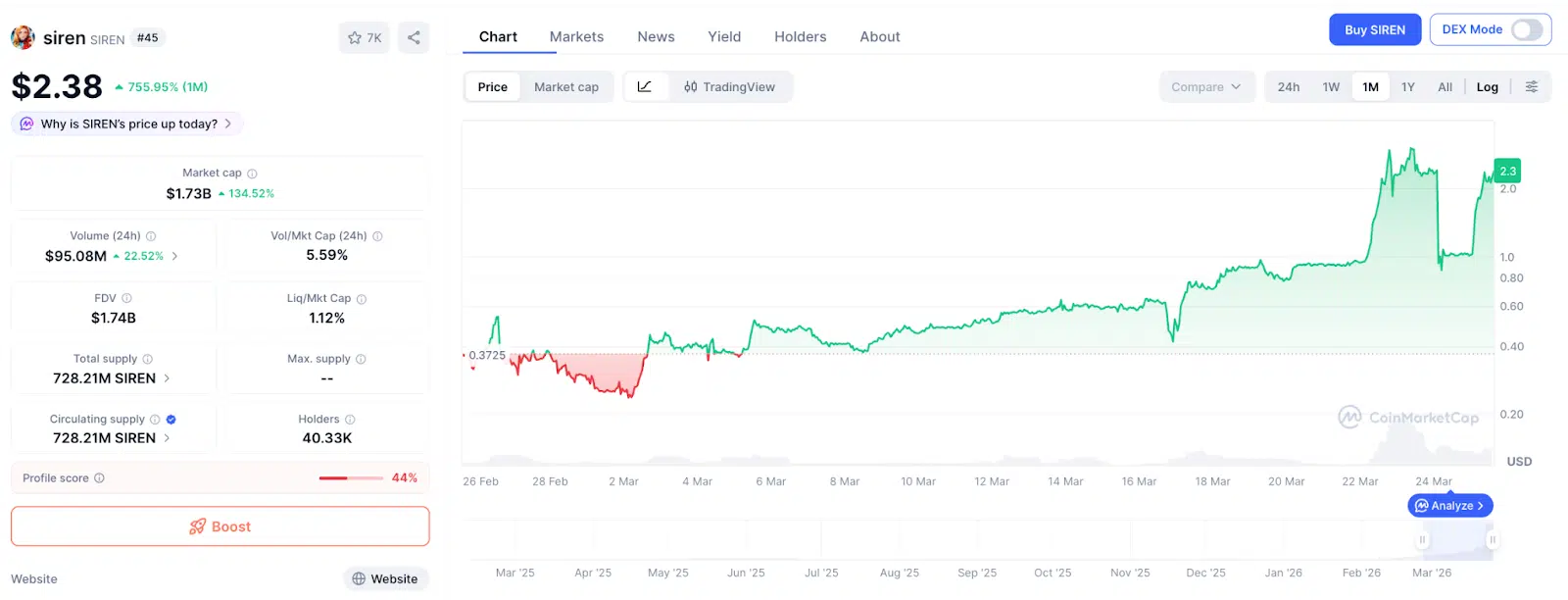 Crypto SIREN, CoinMarketCap ultimo mese