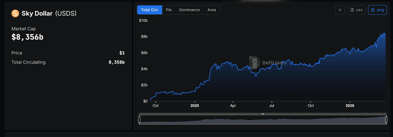 stablecoin USDS supply