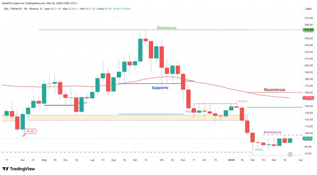 Solana (SOL), I supporti e le resistenze