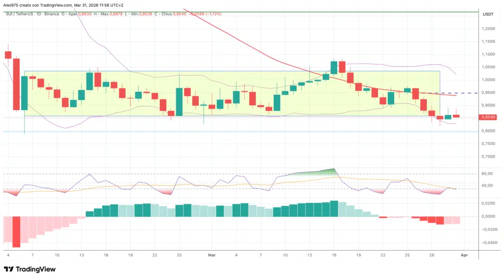 Sui (SUI) daily 31 marzo 2026