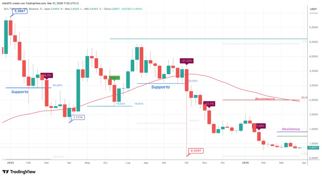 Sui (SUI) weekly 31 marzo 2026