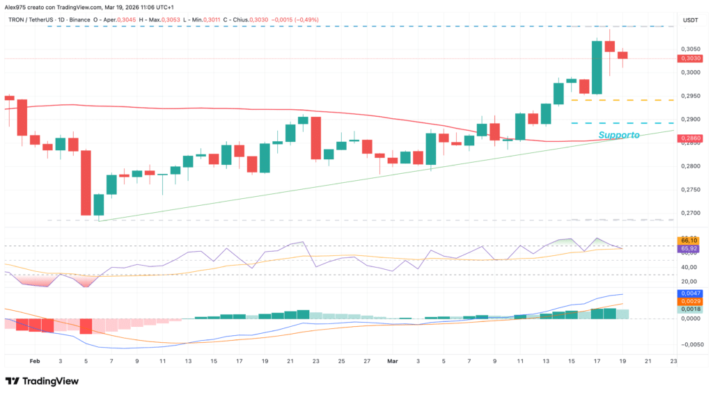 Tron (TRX) - daily 19 marzo 2026