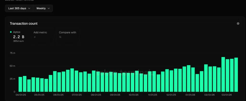 Transaction count di Aptos - Fonte: Token Terminal