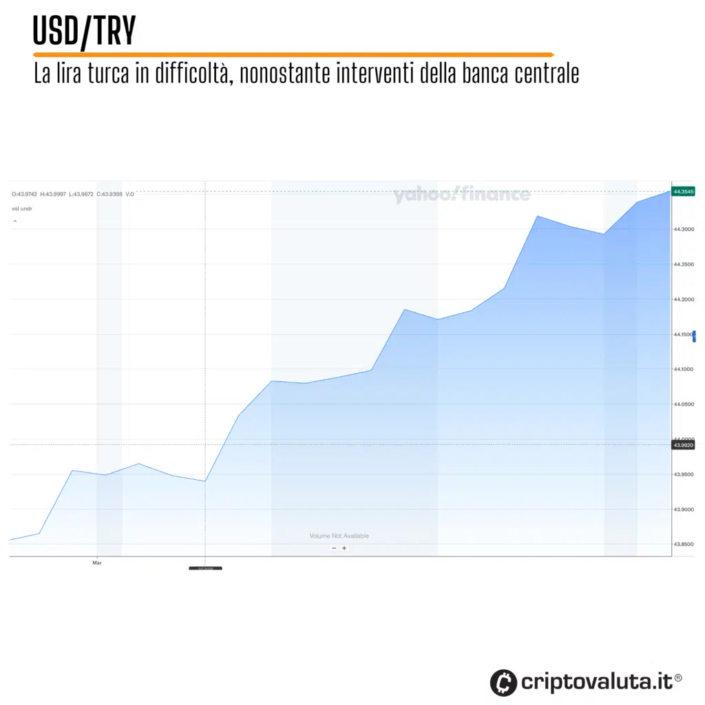 lira turca contro dollaro usa