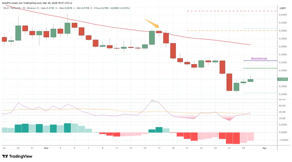 Worldcoin (WLD) daily 30 marzo 2026