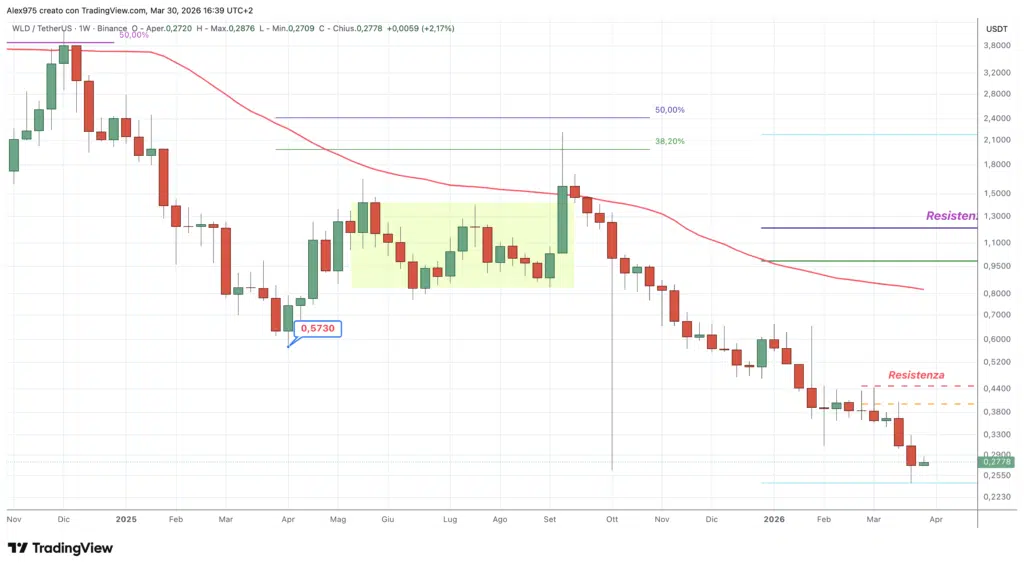 Worldcoin (WLD) weekly 30 marzo 2026