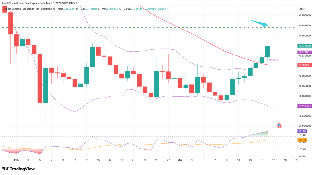 Stellar (XLM) - daily 16 marzo 2026