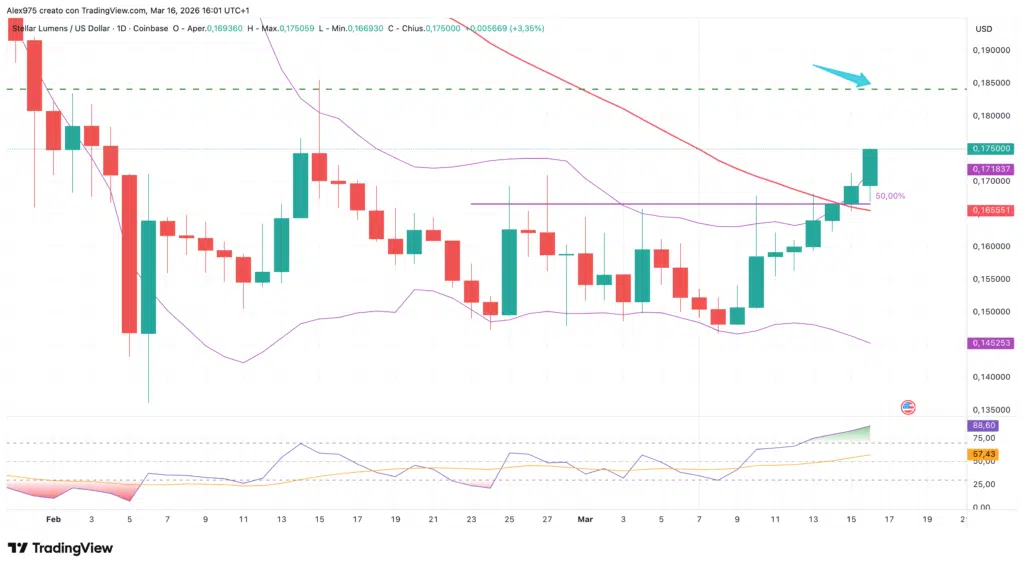 Stellar (XLM) - daily 16 marzo 2026