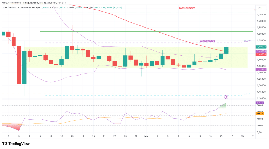 Ripple (XRP) - daily 16 marzo 2026