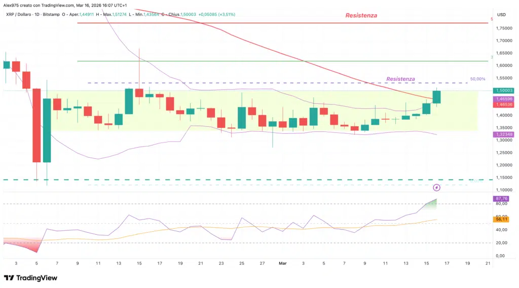 Ripple (XRP) - daily 16 marzo 2026