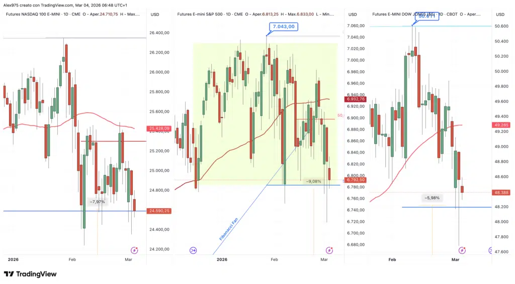 Nasdaq - S&P 500 - Dow Jones