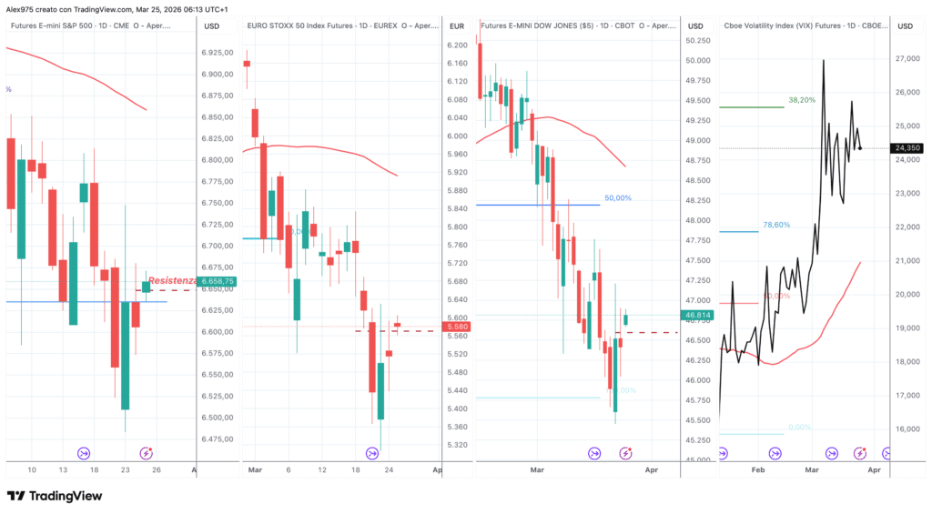 Futures S&P 500 - EuroStoxx - Dow Jones - VIX