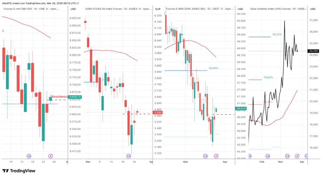 Futures S&P 500 - EuroStoxx - Dow Jones - VIX