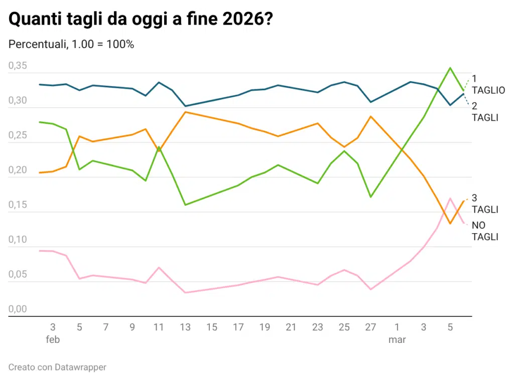Aspettative tagli USA