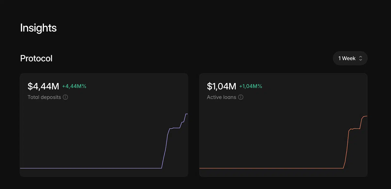 Aave dati insight V4