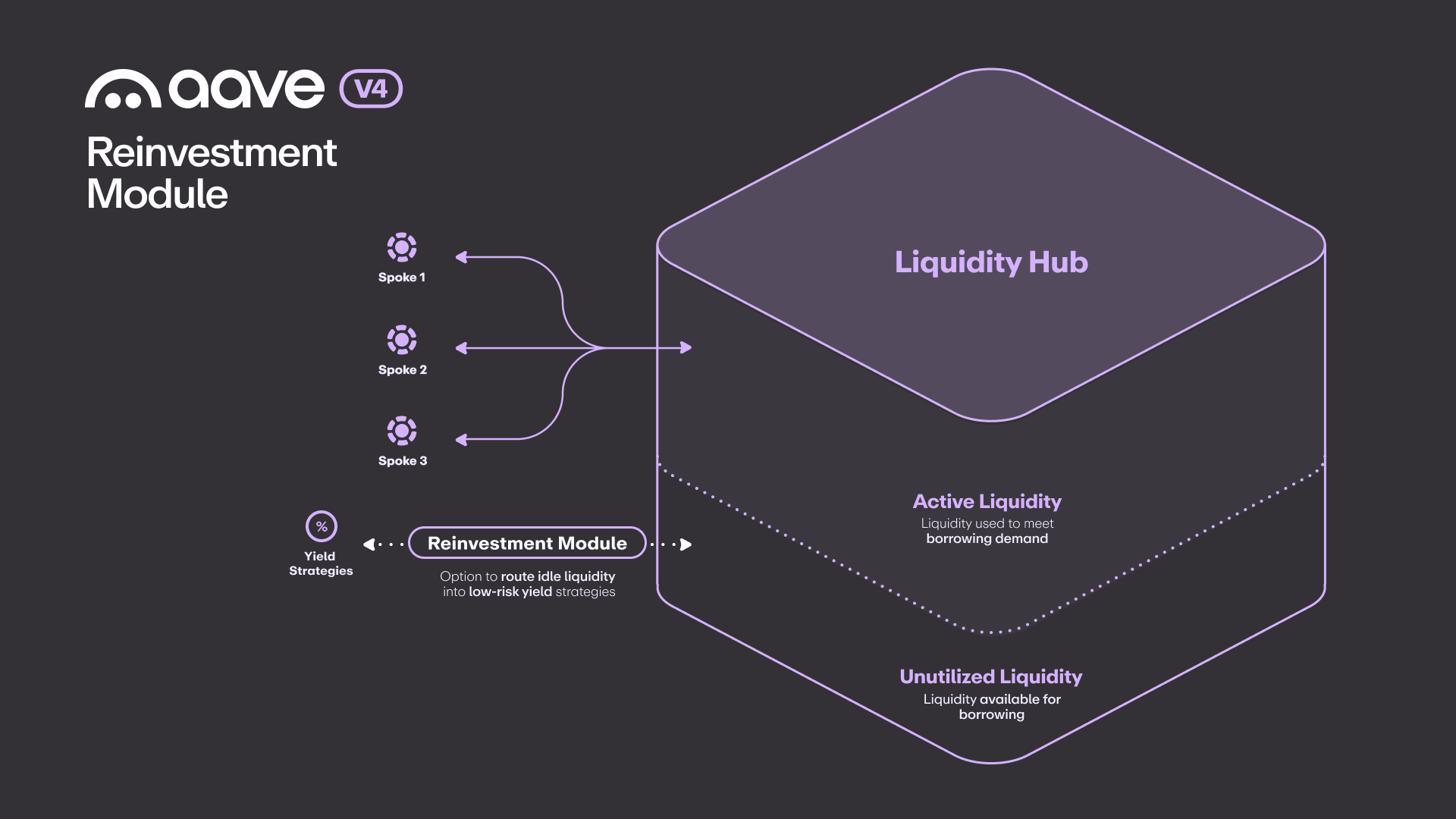 Aave V4 nuovo hub liquidità