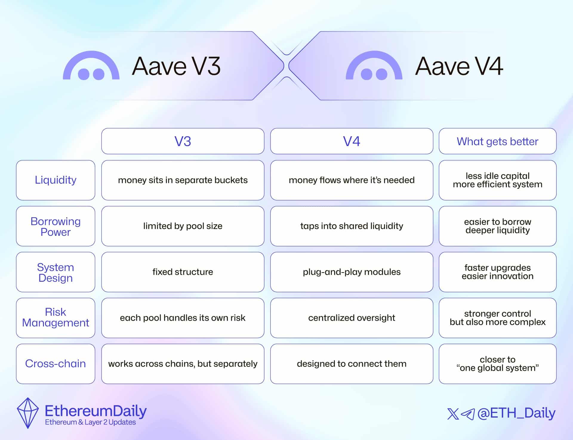 Aave cosa cambia tra versione V3 e V4