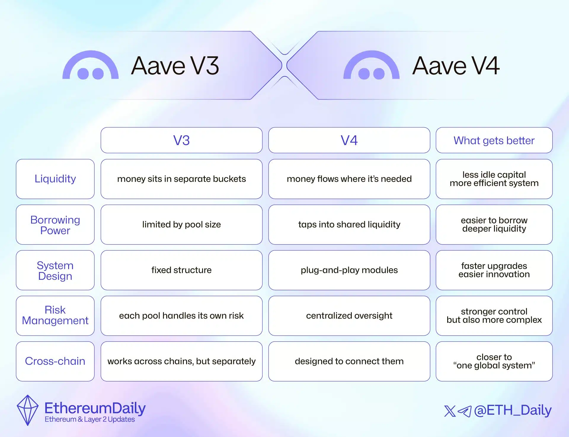 Aave cosa cambia tra versione V3 e V4
