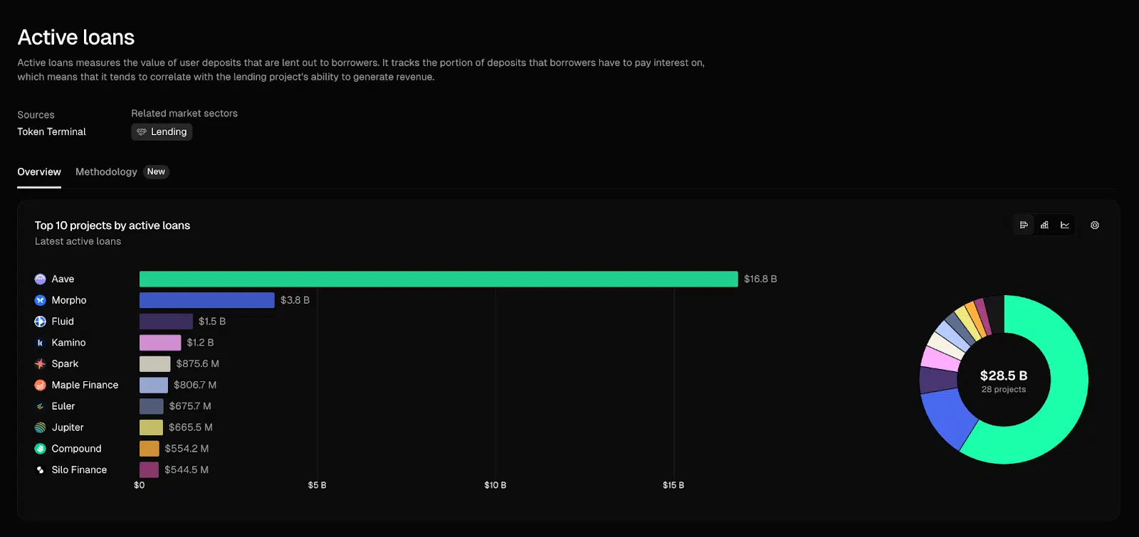 Prestiti attivi in DeFi