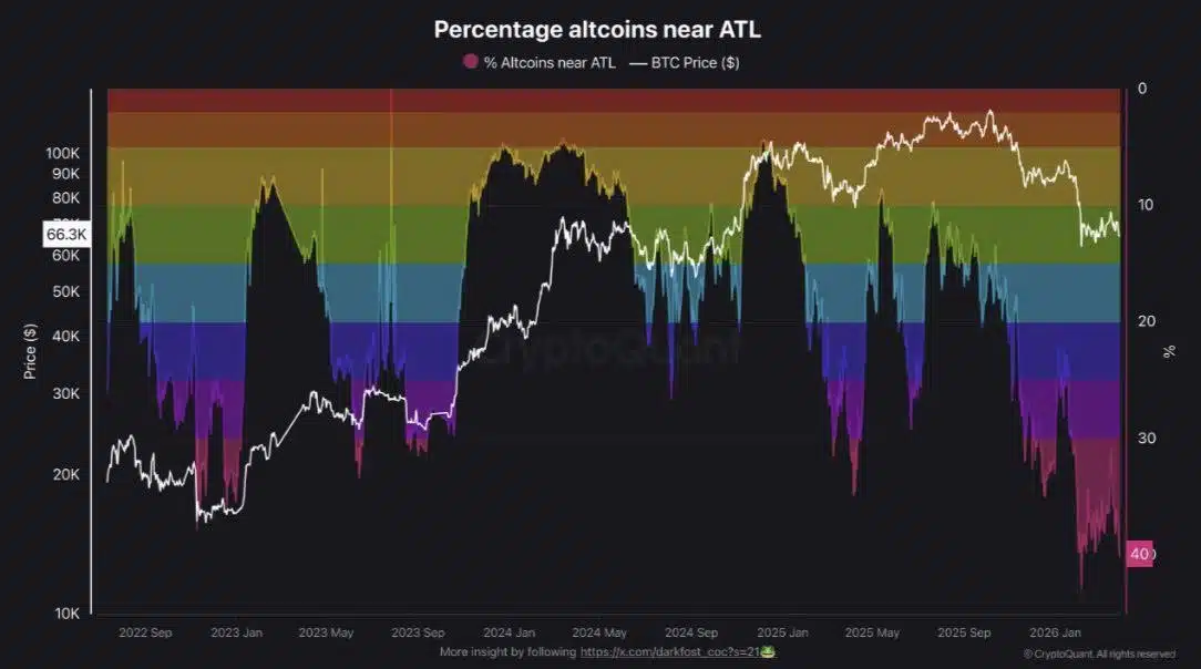 Altcoin crypto ATL minimi