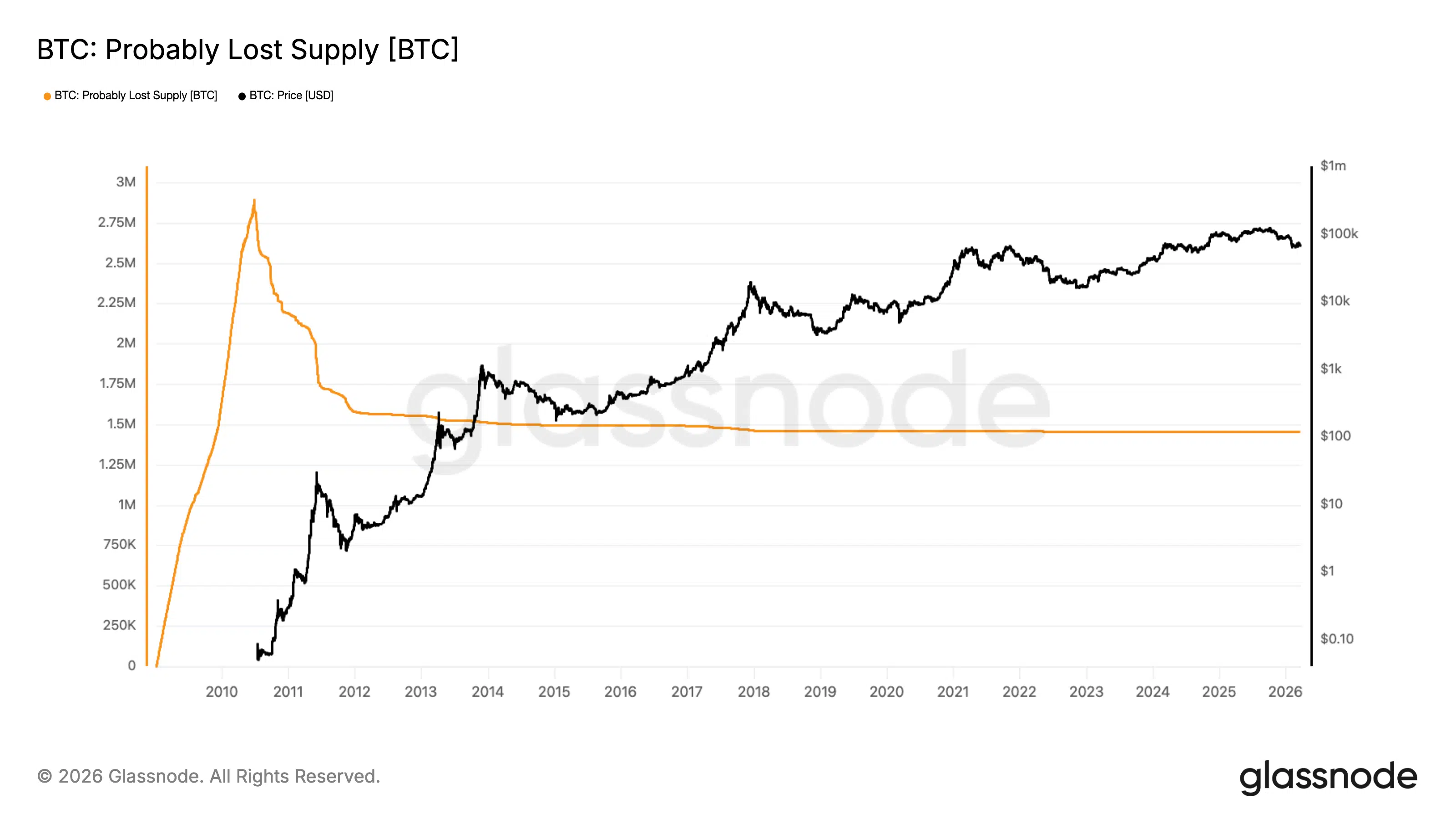 Bitcoin inattivi blockchain